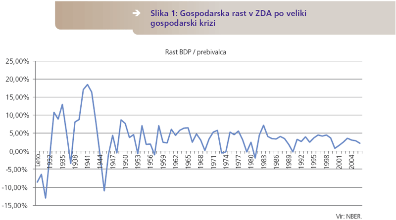 Gospodarsk rast v ZDA