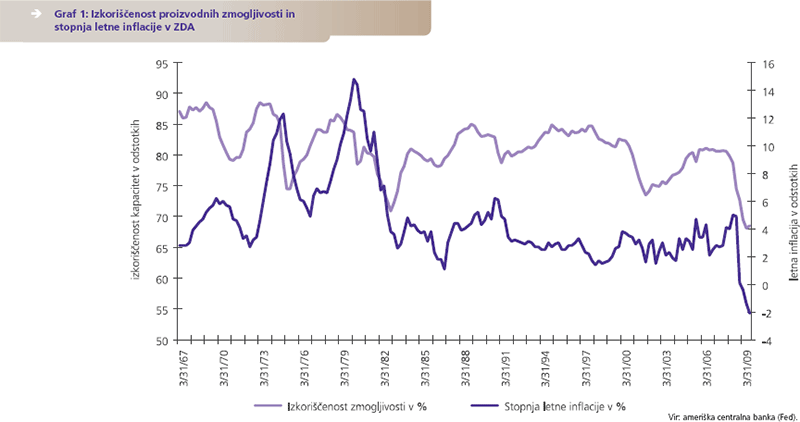 Izkoriščenost proizvodnih zmogljivosti in stopnja letne inflacije v ZDA