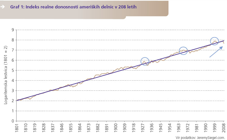 Indeks realne dosnosnosti ameroških delniciv 208 letih