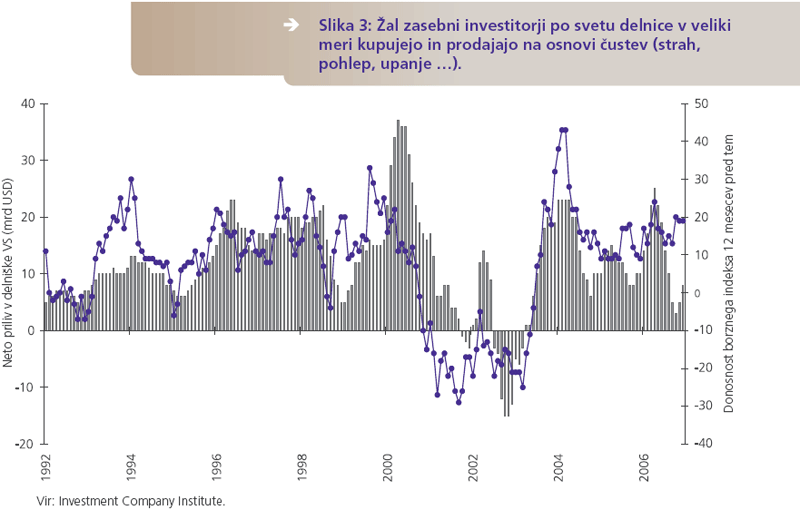 zasebni investitorji po svetu delnice v veliki meri kupujejo in prodajajo na osnovi čustev