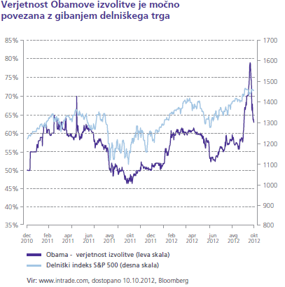 Verjetnost Obamove izvolitve