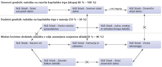 ne več kot 20 % v posamezen ožje usmerjeni vzajemni sklad