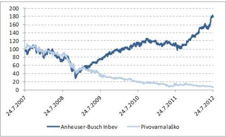 Gibanje tečajev delnic družbe Pivovarna Laško in družbe Anheuser