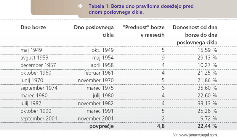 Borzno dno praviloma dosežejo pred dnom poslovnega cika