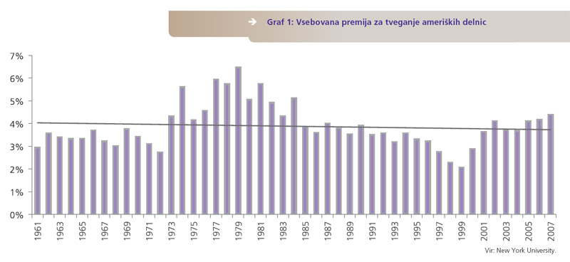 Vsebovana premija za tveganje ameriških delnic