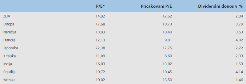 Pricakovalni kazalnik vrednotenja po posameznih geografskih kategorijah