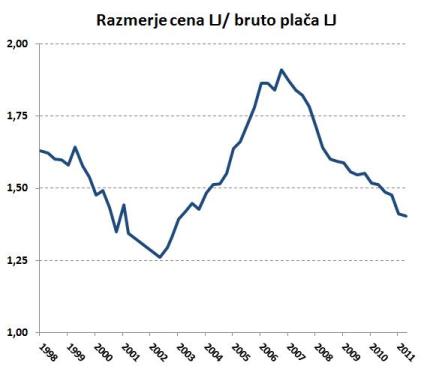 Razmerje cena LJ /bruto plača LJ