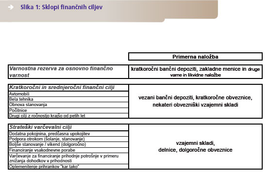 sklopi finančnih ciljev