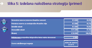 izdelana naložbena strategija