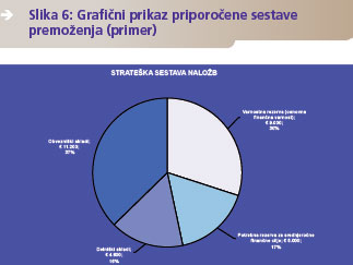 grafični prikaz priporočene sestave premoženja