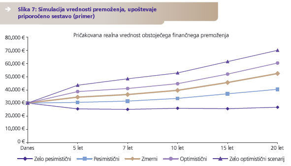 simulacija vrednosti premoženja, upoštevaje priporočeno sestavo