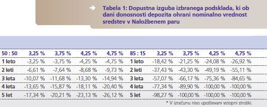 dopustna izguba izbranega podsklada