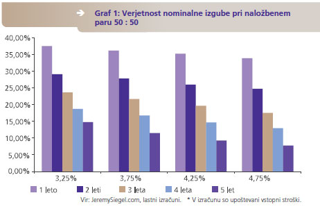 verjetnost nominalne izgube pri naložbenem paru 50 : 50