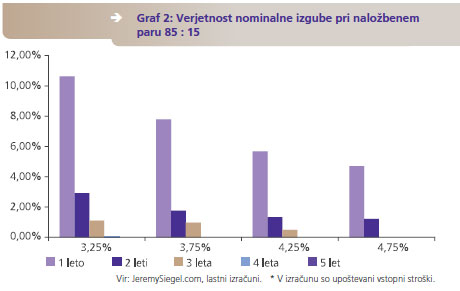 Verjetnost nominalne izgube pri naložbenem paru 85 : 15