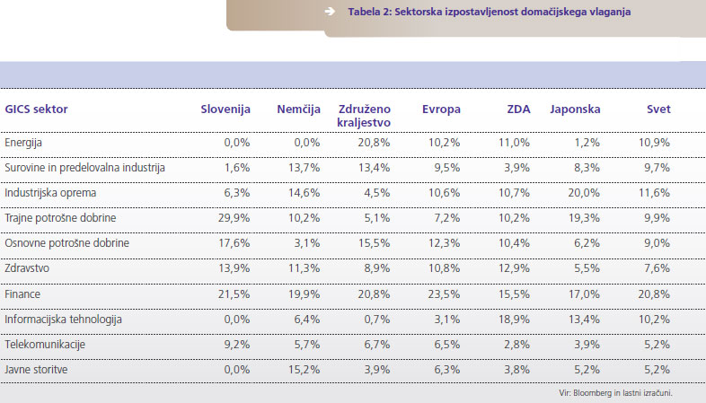 Sektorska izpostavljenost domačijskega vlaganja