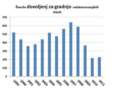 Število dovoljenj za gradnjo večstanovanjskih stavb