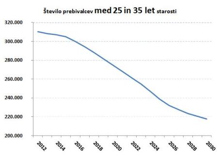 Število prebilalcev med 25 in 35 let starosti