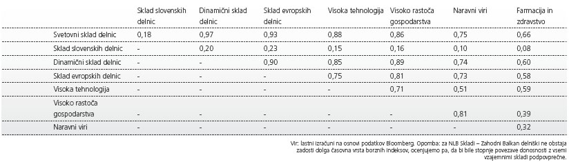 Stopnje korelacije