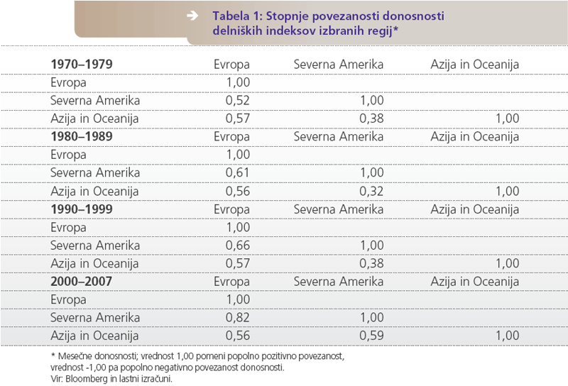 Stopnje povezanosti donosnosti delniških indeksov izbranih regij