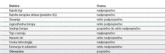 Srednjeročne ocene perspektivnosti naložbenih segmentov