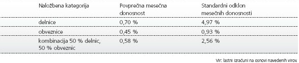 Primerjava donosnosti in naložbenega tveganja