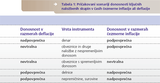 Pričakovani scenariji donosnosti ključnih naložbenih skupin