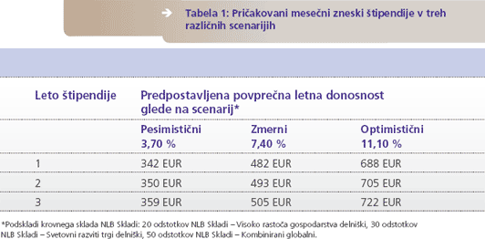 Pričakovani mesećni zneski štipendije