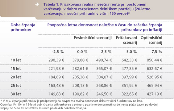 Pričakovana realna mesečna renta pri postopnem varčevanju