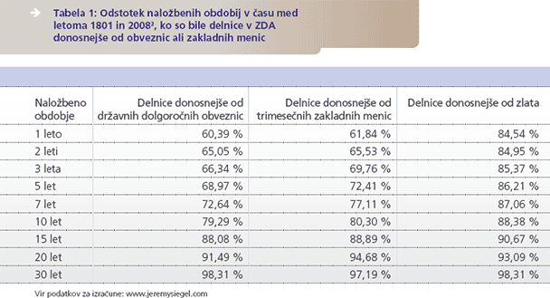 Odstotek naložbenih obdobij v času med letoma 1801 in 2008