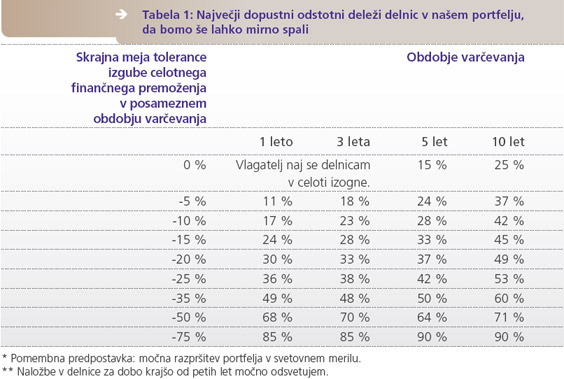 Največji dopustni odstotni deleži delnic v našem protfelju