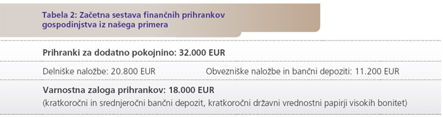 Začetna sestava finančnih prihrankov gospodinjstva iz našega primera