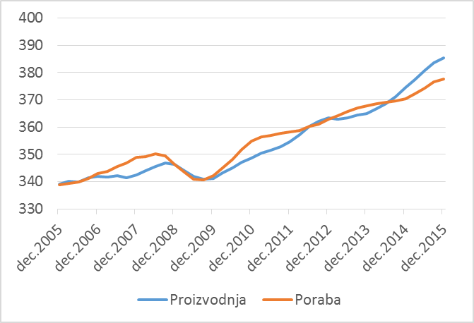 Slika 1: Globalna proizvodnja in poraba nafte